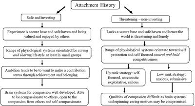 Creating a Compassionate World: Addressing the Conflicts Between Sharing and Caring Versus Controlling and Holding Evolved Strategies